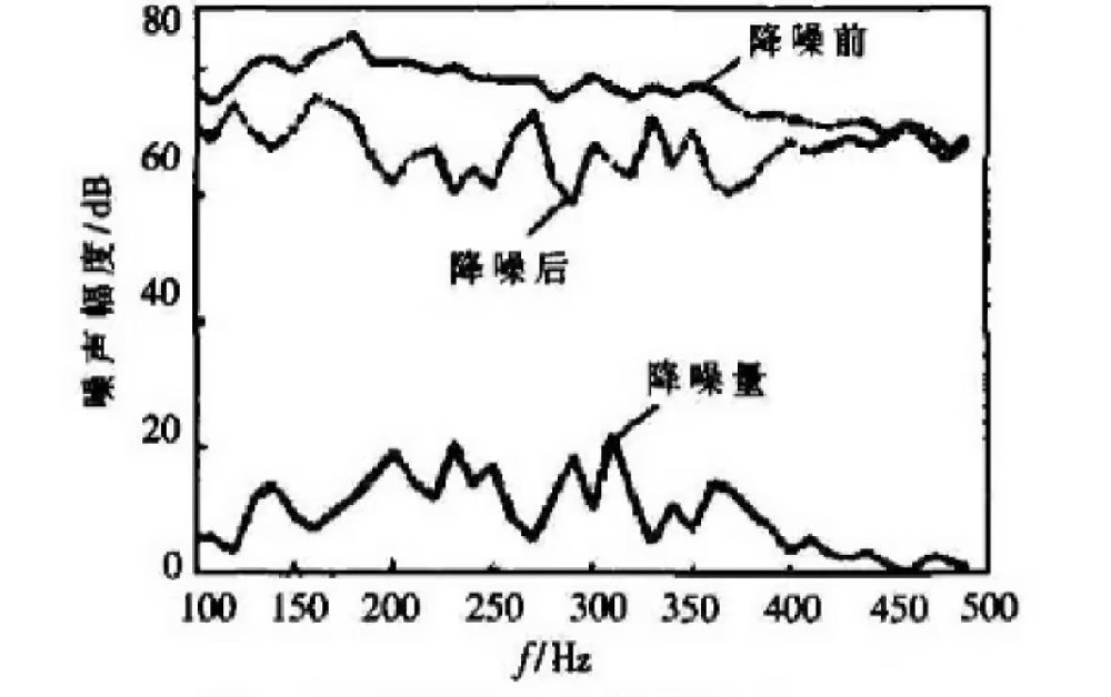 噪聲控制基本方法