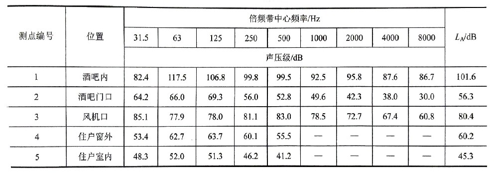 社會(huì)生活噪聲的聲學(xué)特性（二）