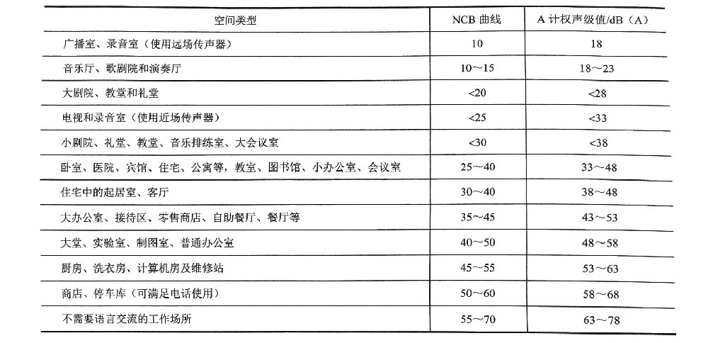 穩(wěn)態(tài)噪聲評(píng)價(jià)（一）