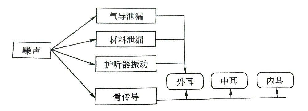 常用的護(hù)聽器種類